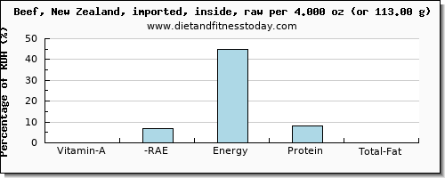 vitamin a, rae and nutritional content in vitamin a in beef